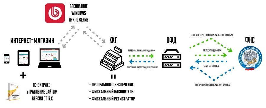 работа онлайн ккм и 1С.Битрикс