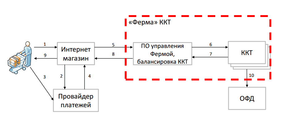 схема работы на арендованной кассе