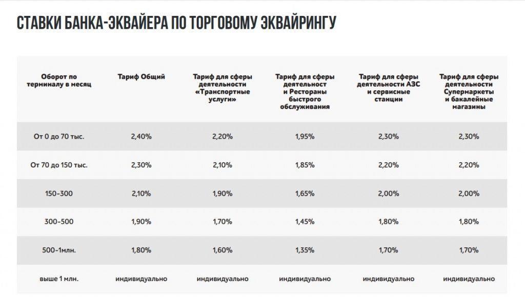 Процентные ставки банка-эквайера по торговому эквайрингу