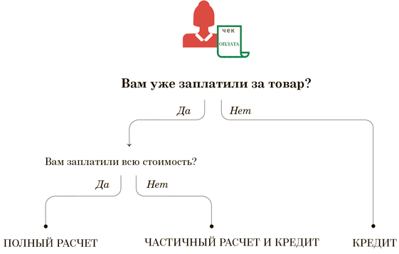 какой чек выбить? какой чек выбить? аванс, предоплата, кредит, полный расчет