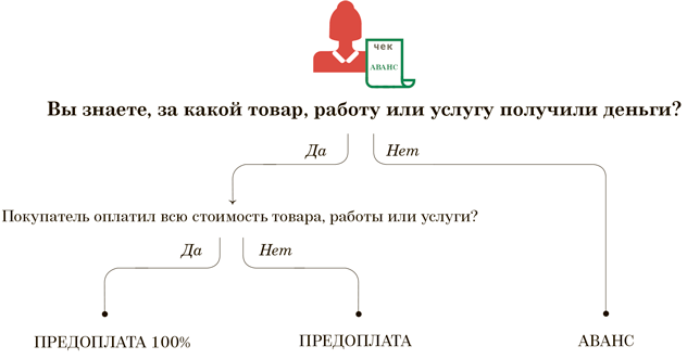 какой чек пробить