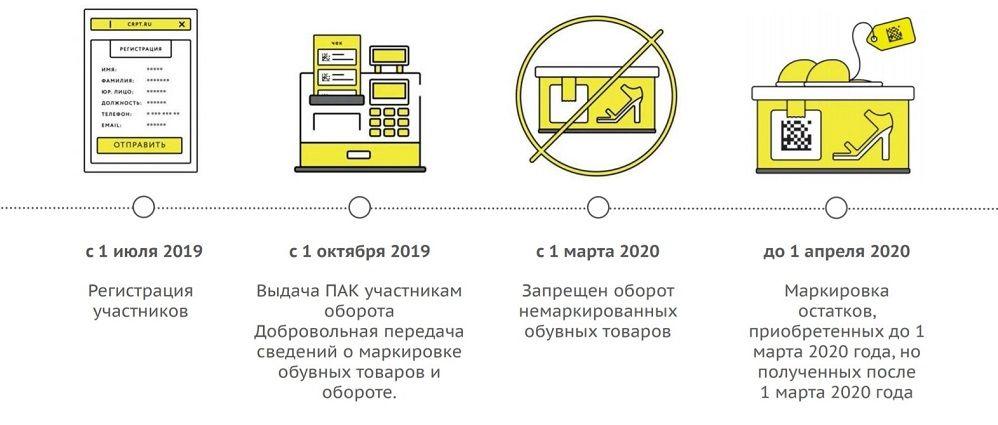 сроки маркировки